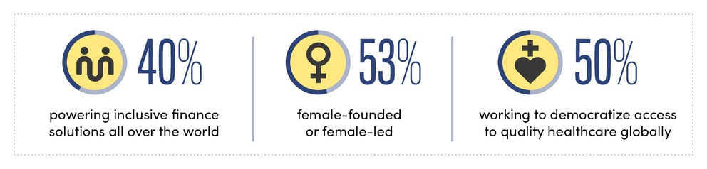 53% female-founded or led 40% powering inclusive finance solutions, globally; 50% working to democratize access to quality healthcare all over the world